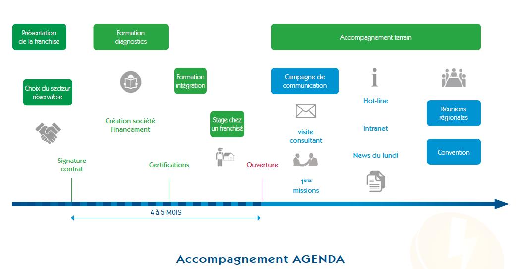 tableau d’accompagnement des futurs franchisés Agenda Diagnostics