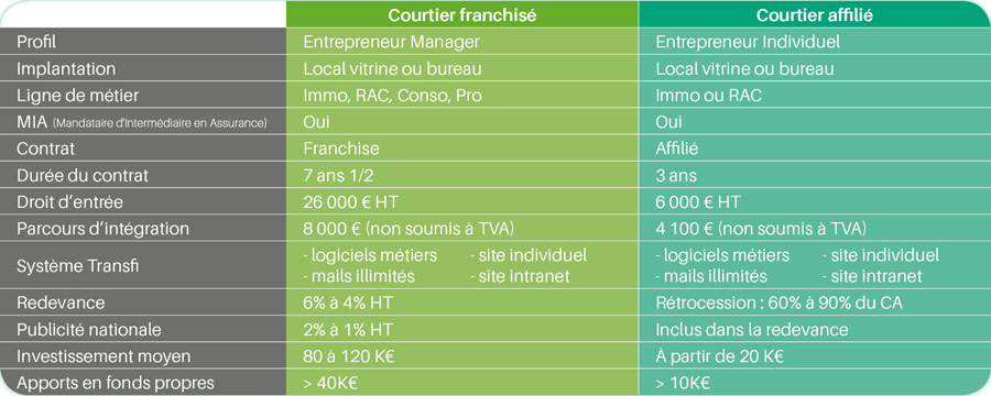 tableau 2 concepts de courtiers in & fi