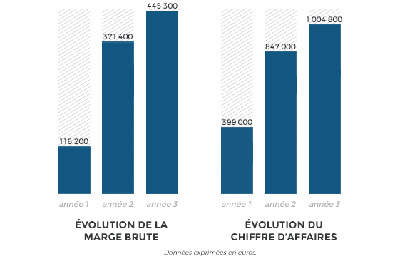 Evolution du CA et de la marge brute de la franchise Vitalis Médical